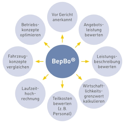 BepBo® für wirtschaftlichen Schienenverkehr BepBo®-Verfahren zur Bewertung und Optimierung von Bahnverkehrsleistungen